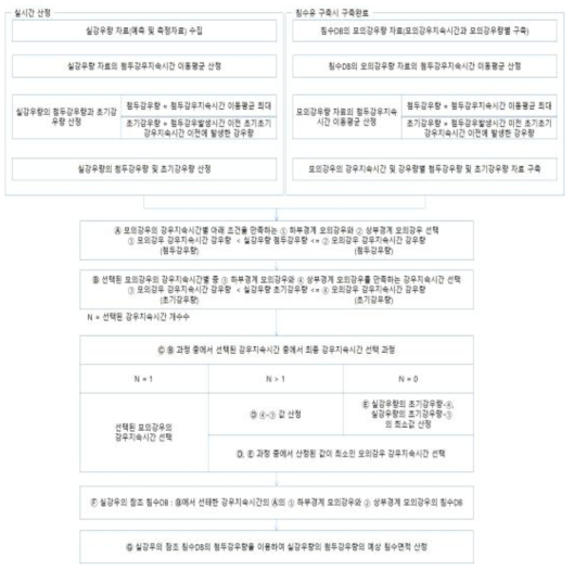 정밀침수 DB 선택을 위한 절차