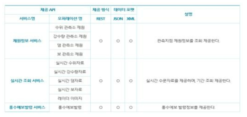 한강홍수통제소에서 제공하는 API 목록