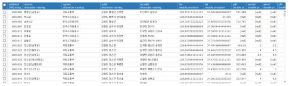 수위자료를 제공하는 관측소 목록 DB