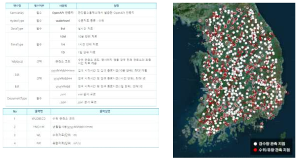 수위자료 요청/응답 포맷(좌)와 수위지점 분포(우)