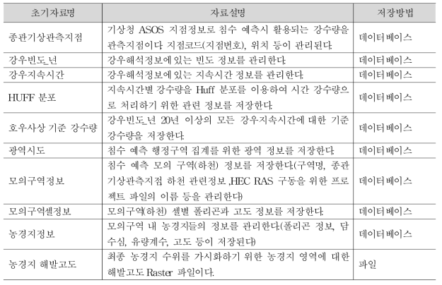 초기자료 구축 목록 및 설명