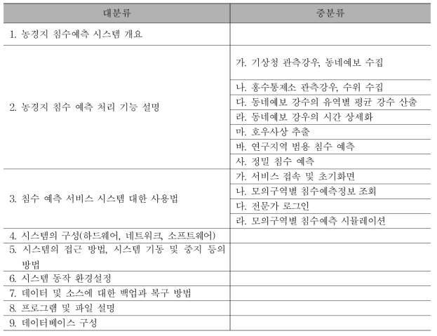 침수예측시스템 운영 매뉴얼의 목차