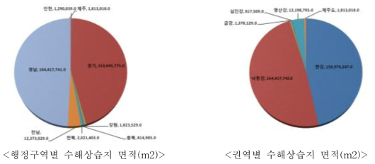 행정구역별, 권역별 수해상습지 면적 현황