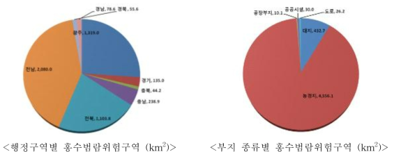 행정구역별, 부지 종류별 홍수범람위험 구역 현황