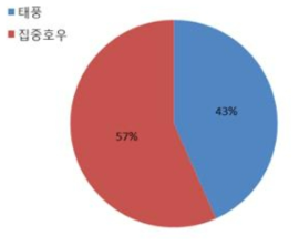 침수흔적도(‘02~’12)에 기반한 침수 발생 기상요인