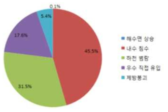 침수흔적도(‘02~’12) 기반 침수 면적 기준 침수원인 비율