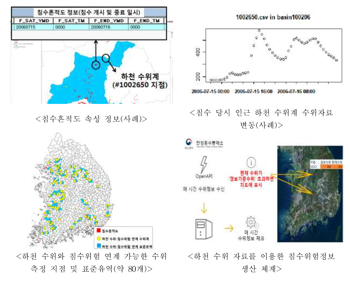 침수흔적도 기반의 하천 수위계 활용 침수위험 정보 생산 방안