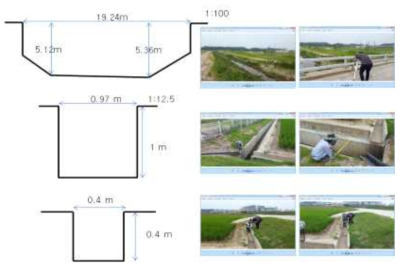 하천 및 수로 측량 조사 전경