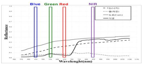 토지피복별(나지, 하천, 도로, 식생) 분광반사 특성