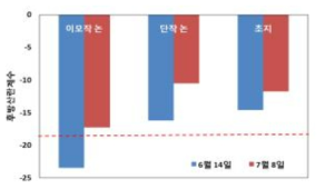 토지피복별 레이더 위성영상 후방산란계수 시계열 변화