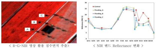논 침수 연구대상지 전경 및 논 침수에 따른 반사율 변화