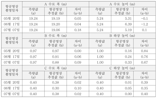 무인기 영상 기반 DSM을 활용한 수로폭, 수로 높이 추정 결과 비교