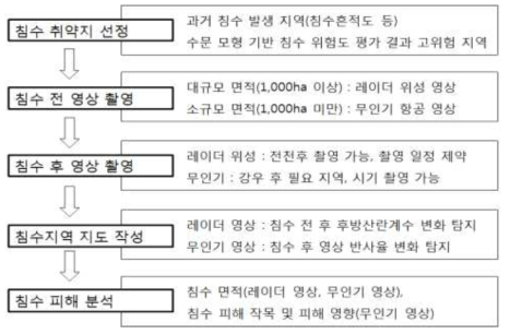 원격탐사 기술 활용 침수발생 모니터링 체계