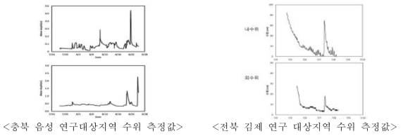 연구대상지역 하천 및 농수로 수위계 측정값 변화