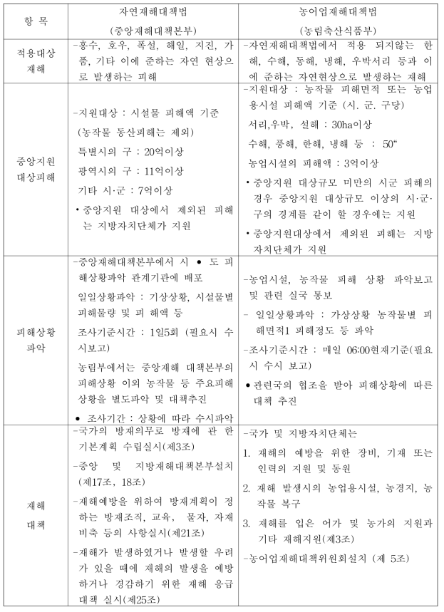 농촌유역 침수피해 대응 관련 법, 제도 사례