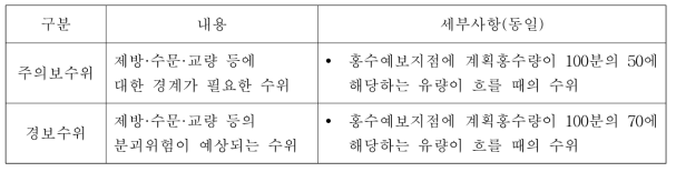 하천법 시행규칙에 근거한 홍수예보 발령의 기준