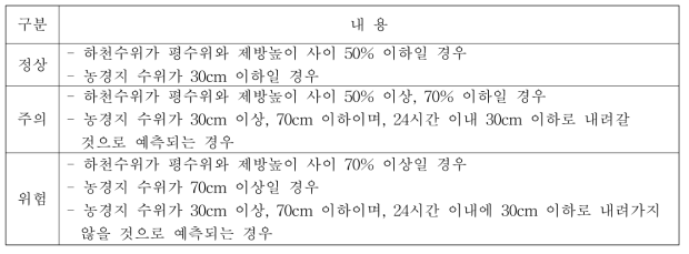 노출도에 따른 침수 위험도 산정기준(안)