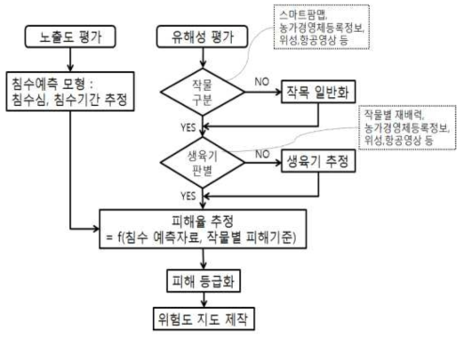 농경지 침수 위험도 평가 및 정보 제공 체계