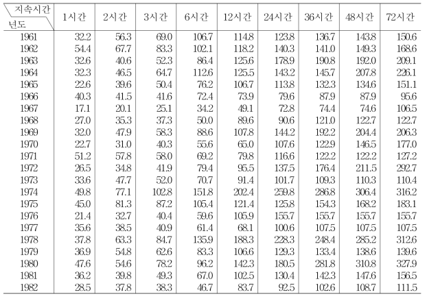 광주지점(156) 지속시간별 연최대치계열
