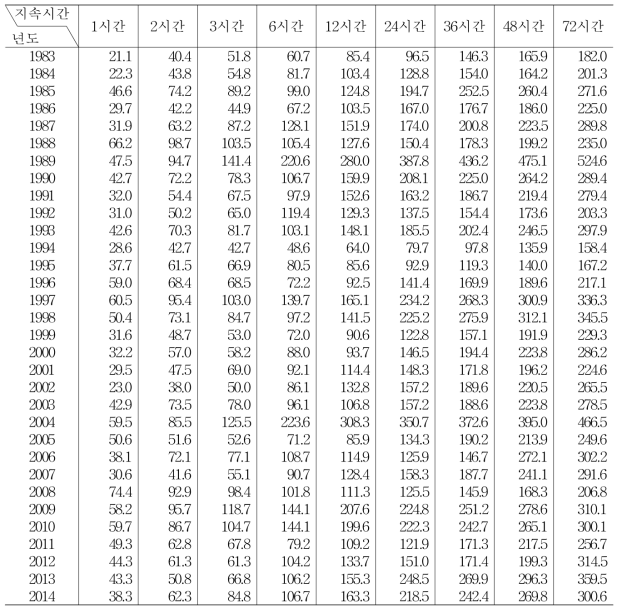 광주지점(156) 지속시간별 연최대치계열 (계속)