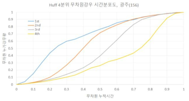 광주지점(156) Huff 1-4분위 무차원 강우시간분포