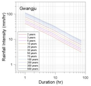 광주지점(156)의 강우강도-지속시간-재현기간 곡선