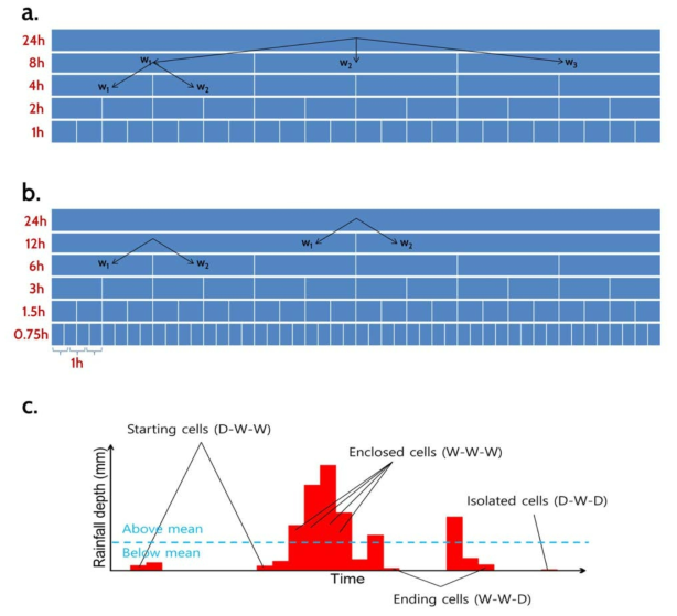 Müller and Haberlandt (2015)의 MRC 강우분해모형의 구조, (a) Uniform splitting, (b)diversion, (c) 크기와 위치에 따른 강우셀의 구분