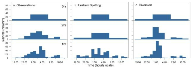 (a) 1987년 7월 26-27일 발생한 강우사상의 관측 시간분포, (b) Uniform splitting을 이용한 분해강우, (c) diversion을 이용한 분해강우