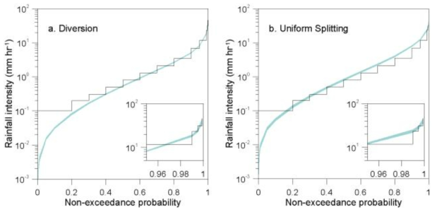 Diversion과 Uniform Splitting 방법의 관측 강우강도 확률밀도함수 재현능력 비교