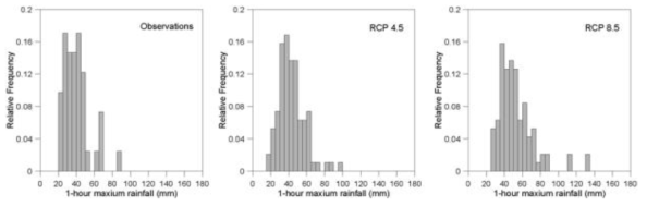 전주지점 관측강수량 히스토그램과 HadGEM2-CC 모형 RCP4.5 RCP8.5 시나리오 분해강우 분포 비교