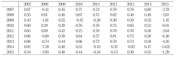 각 년도에 대해 얻어진 매개변수를 다른 해에 적용한 유출 모의 성능 (행: 추정년도, 열: 검증년도)