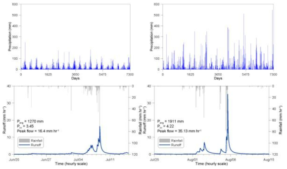 발생된 일강우 시계열(상)과 모의된 최대 유출사상(하), 좌: no stress, 우:평균강수 +40%,변동계수 +40% 증가