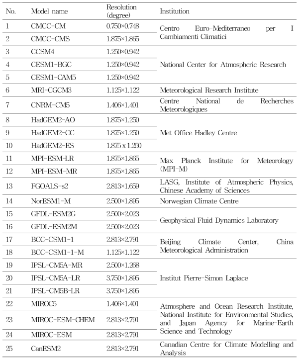 기후변화 영향평가에 사용된 GCM 목록
