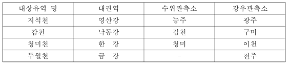 대상유역 및 강우관측소 및 수문관측지점 현황