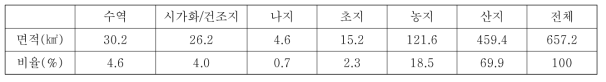 지석천 유역 토지이용 현황