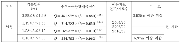 남평수위관측소 수위-유량관계 곡선식