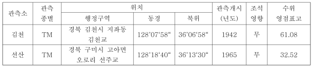 감천유역 수위관측소현황