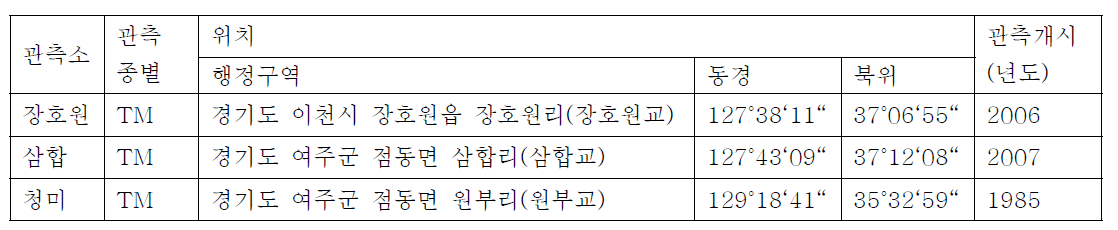 청미천 수위관측소현황