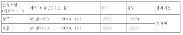 지석천 유역 강우관측소 제원