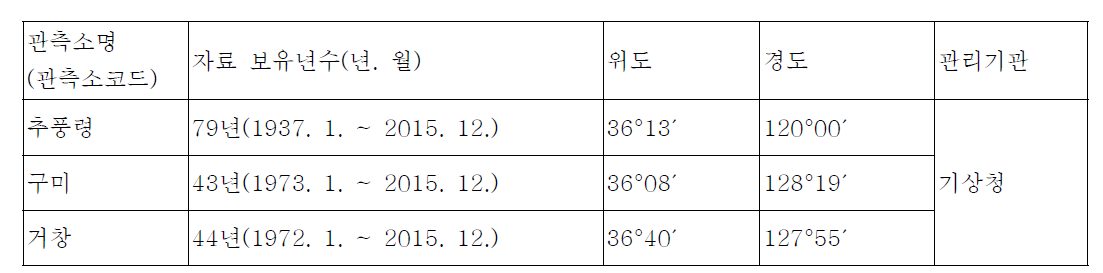 감천 유역 인근 강우관측소 제원