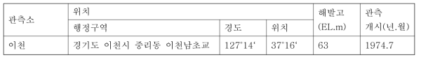 이천 기상대 현황