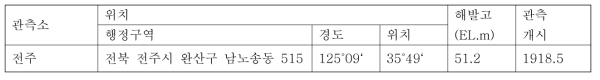 전주기상대 현황