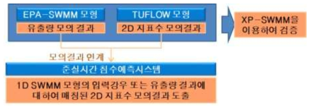 실시간 농경지 침수 예측 모델 구축 방안