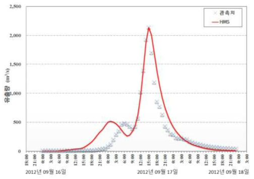 감천 유역 HEC-HMS 모형 매개변수 검·보정 결과