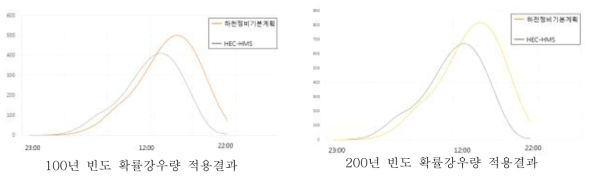 두월천 유역 HEC-HMS 모형 매개변수 검·보정 결과