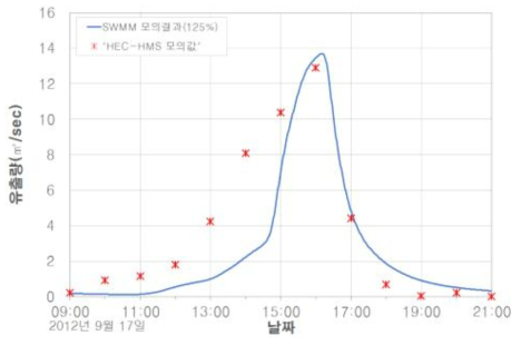 감천 상습침수 유역 2012년 호우사상의 매개변수 검보정 결과