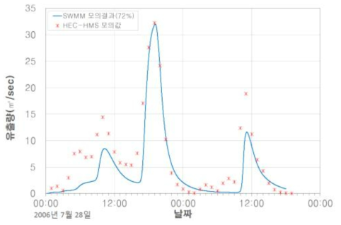 청미천 상습침수 유역 2006년 호우사상의 매개변수 검보정 결과