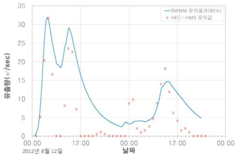 두월천 상습침수 유역 2012년 호우사상의 매개변수 검보정 결과