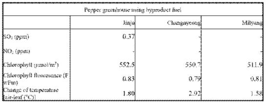 Amount of harmful gas produced by greenhouse and physiological characteristics of crops by greenhouse using by-product