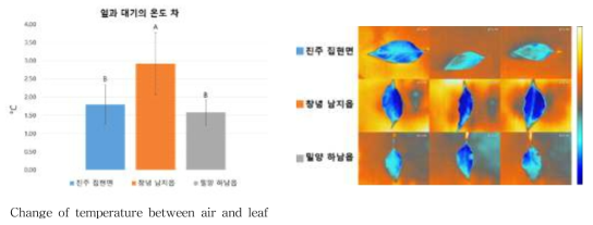 Change of temperature between air and leaf